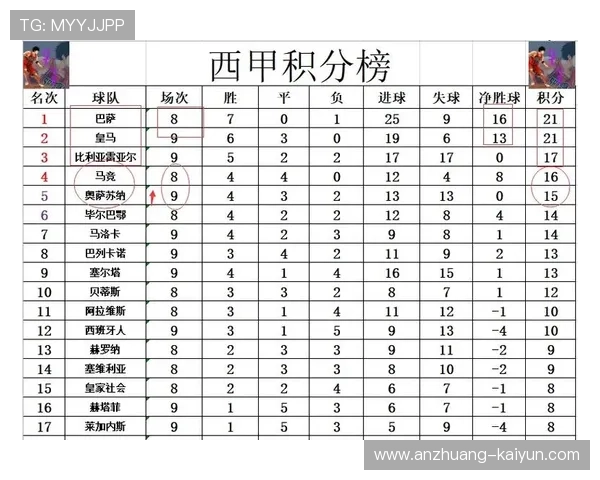 巴萨皇马最新战报西甲积分榜形势分析解读